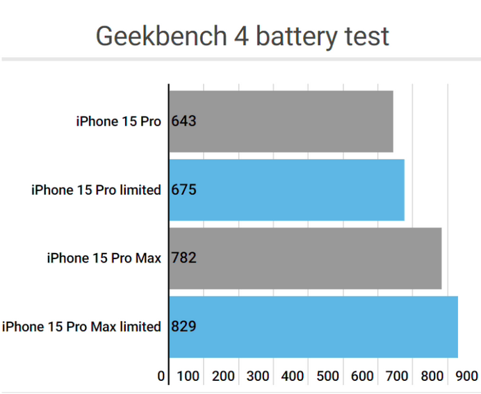 霍尔果斯apple维修站iPhone15Pro的ProMotion高刷功能耗电吗