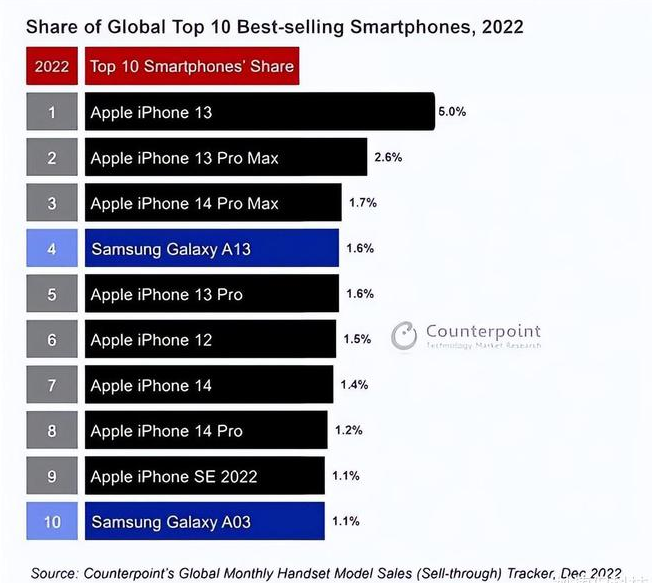 霍尔果斯苹果维修分享:为什么iPhone14的销量不如iPhone13? 