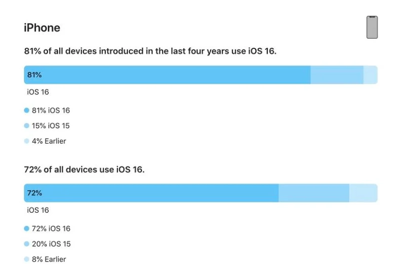 霍尔果斯苹果手机维修分享iOS 16 / iPadOS 16 安装率 