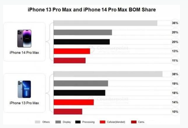 霍尔果斯苹果手机维修分享iPhone 14 Pro的成本和利润 