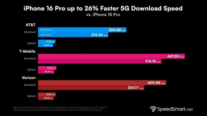 霍尔果斯苹果手机维修分享iPhone 16 Pro 系列的 5G 速度 